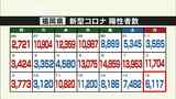 新型コロナ 福岡6117人 佐賀1067人陽性 | 福岡のニュース|RKB NEWS|RKB毎日放送