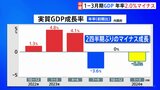 「個人消費」の弱さが浮き彫り…1～3月期GDP年率2.0%マイナス　2期ぶりマイナス成長|TBS NEWS DIG