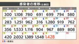 【速報値】新型コロナ 愛媛県内で新たに1428人感染確認 | 愛媛のニュース - Nスタえひめ|あいテレビは6チャンネル