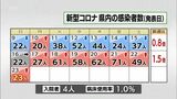 新型コロナ 23日 宮崎県内の新規感染者は23人|TBS NEWS DIG