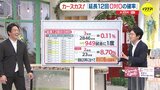 「延長12回 0-0」確率が今季 80倍に? 広島カープ 開幕1か月 去年と数字を比較 “浮上” のカギは「1点差」|TBS NEWS DIG