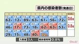 新型コロナ 30日 宮崎県内で新たに32人感染 病床使用率0.8% | MRTニュース | MRT宮崎放送
