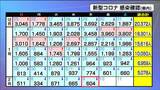 宮城県独自の医療ひっ迫宣言“13日で終了”「感染対策徹底など要請の一部は継続」 | 宮城のニュース│tbc NEWS│tbc東北放送
