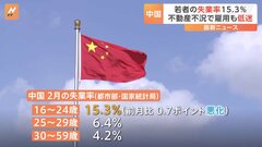 中国　2月の若者の失業率15.3％　1月より悪化| TBS CROSS DIG with Bloomberg