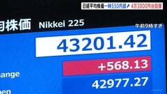 日経平均 一時550円以上値上がり 4万3000円台も回復　FRB議長が“利下げ示唆”でNYダウ上昇受け| TBS CROSS DIG with Bloomberg