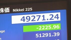 【速報】日経平均株価 一時5万円割り込む　一時2200円超安　米テック企業が株安で　ソフトバンクGやアドバンテストが大幅下落|TBS NEWS DIG