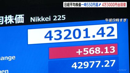 日経平均 一時550円以上値上がり 4万3000円台も回復 FRB議長が“利下げ