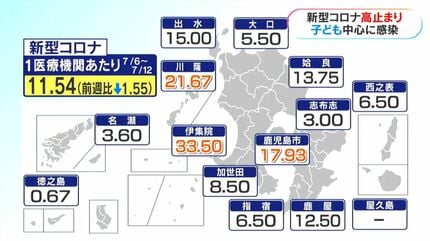 新型コロナの新たな感染者658人 前週より88人減少も依然として高止まり