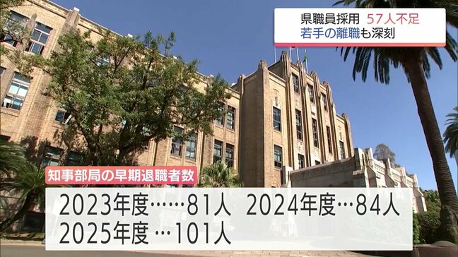 宮崎県職員　昨年度は57人の採用不足　専門職の不足が顕著に　早期退職者数も年々増加|TBS NEWS DIG