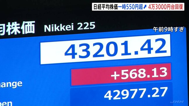日経平均 一時550円以上値上がり 4万3000円台も回復　FRB議長が“利下げ示唆”でNYダウ上昇受け|TBS NEWS DIG
