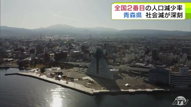 青森県 「人口減少率」が全国2番目の高さに… 進学や就職などで転出した「社会減少率」は全国で最も高く深刻 全国1番目の県は…|TBS NEWS DIG