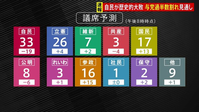 【速報】自民が歴史的大敗 自公で過半数割れの見通し 国民・参政が躍進【参議院選挙2025】|TBS NEWS DIG