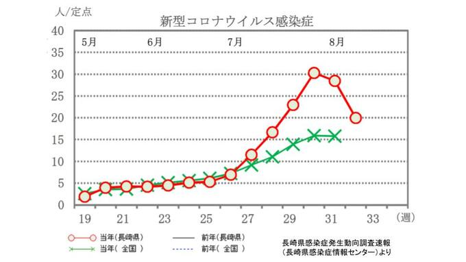 新型コロナ感染・入院数 2週連続で減少　前週比8.50減　1定点当たり19.96（8/17県発表）【長崎】　|　長崎のニュース | 天気 | NBC長崎放送