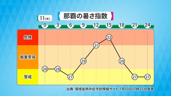 熱中症になりやすい人は？気象予報士が解説　那覇は20日連続熱帯夜…厳しい暑さ|TBS NEWS DIG