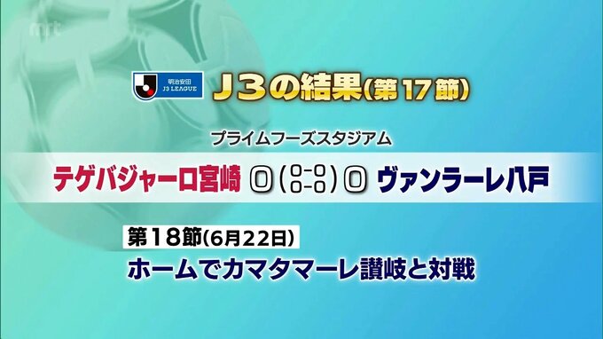 サッカーJ3　テゲバジャーロ宮崎　第17節の結果|TBS NEWS DIG