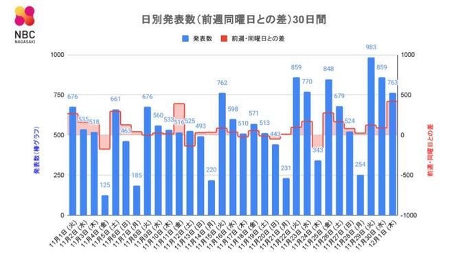 【長崎】763人が新型コロナ陽性　|　長崎のニュース | 天気 | NBC長崎放送