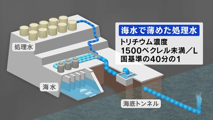 【解説】処理水海洋放出始まる　今年度3万1200トン放出へ　トラブル時は遮断弁作動　|　福島のニュース│TUF