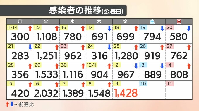 【速報値】新型コロナ 愛媛県内で新たに1428人感染確認　|　愛媛のニュース - Nスタえひめ｜あいテレビは6チャンネル