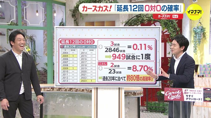 「延長12回 0-0」確率が今季 80倍に？　広島カープ　開幕１か月　去年と数字を比較　“浮上” のカギは「１点差」　|　RCC NEWS | 広島ニュース | RCC中国放送