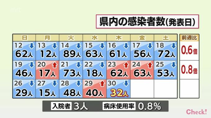 新型コロナ　30日　宮崎県内で新たに32人感染　病床使用率0.8%　|　MRTニュース ｜ ＭＲＴ宮崎放送