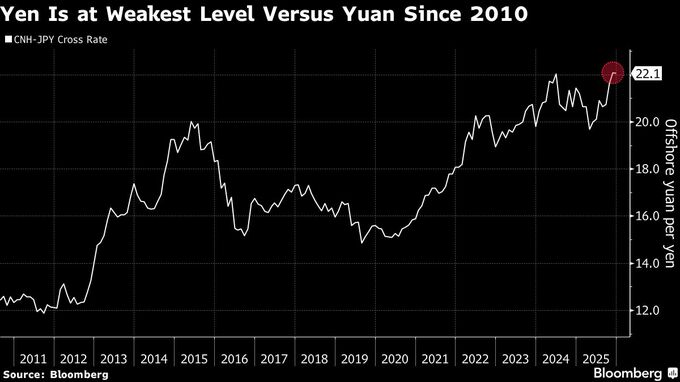 対人民元で円が過去最安値を更新、日本のインフレリスクが強まる