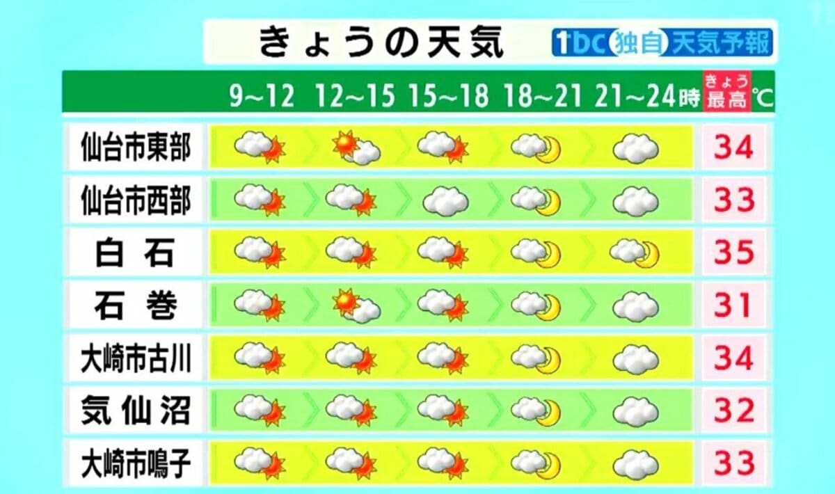 宮城県内で厳しい暑さ続き白石35℃猛暑日予想 午後は山沿いで雷雨注意 9