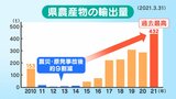 福島県産品、輸出量が震災前の3倍に 目標は「輸入規制ゼロ」現地で“安全性、品質の良さ”発信|TBS NEWS DIG