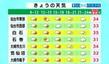 宮城県内で厳しい暑さ続き白石35℃猛暑日予想 午後は山沿いで雷雨注意 9月1日・tbc気象台 | 宮城のニュース│tbc NEWS│tbc東北放送