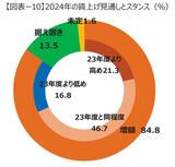 8割超の企業が賃上げ予定、約6割がベースアップ “採用難や離職防止”へ | 愛媛のニュース - Nスタえひめ|あいテレビは6チャンネル