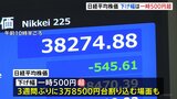 午前の日経平均株価　下げ幅が一時500円超　3週間ぶりに3万8500円台を割り込む場面も|TBS NEWS DIG
