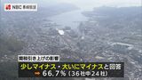 トランプ関税引き上げで県内企業の3分の2「影響を懸念」長崎 | 長崎のニュース | 天気 | NBC長崎放送