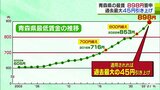 青森県の最低賃金45円引き上げ898円答申「目安通りなら中央との差埋まらない」Cランク目安を6円上回る|TBS NEWS DIG