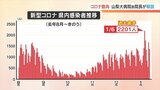 新型コロナ 年明けの感染状況や第8波のピークは? 山梨大学医学部附属病院の前院長が解説 | 山梨のニュース | UTYテレビ山梨