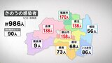 新型コロナ986人感染 2日ぶり前週同曜日上回る(12日発表) | 福島のニュース│TUF