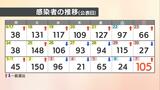愛媛県 新型コロナ 新規感染者数105人 「毎日公表」あすで終了 | 愛媛のニュース - Nスタえひめ|あいテレビは6チャンネル