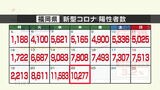 新型コロナ陽性（２２日）福岡県１万２７７人　２日連続で１万人超　|　福岡のニュース｜RKB NEWS｜RKB毎日放送