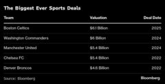 ＮＢＡセルティックス、プロスポーツ史上最高額で売却へ－9110億円| TBS CROSS DIG with Bloomberg