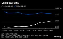 人手不足の中で進む女性の労働参加、就業者数３年連続で最多－24年度| TBS CROSS DIG with Bloomberg