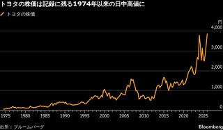 トヨタ株最高値更新、自民党圧勝受け－決算や近CFOの社長昇格も好感| TBS CROSS DIG with Bloomberg