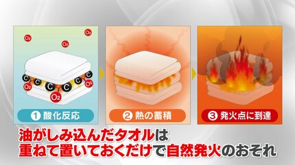 タオルが自然発火のおそれ…真夏の“油”断が火を招く 過去には死亡火災も