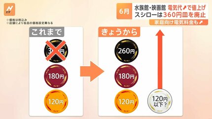 6月値上げ】食品3500品目以上、電気代15～40％↑、映画は2000円に 一方