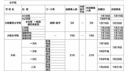 中学受験2025】大阪・私立中学校入試 大阪星光約190人 四天王寺270人