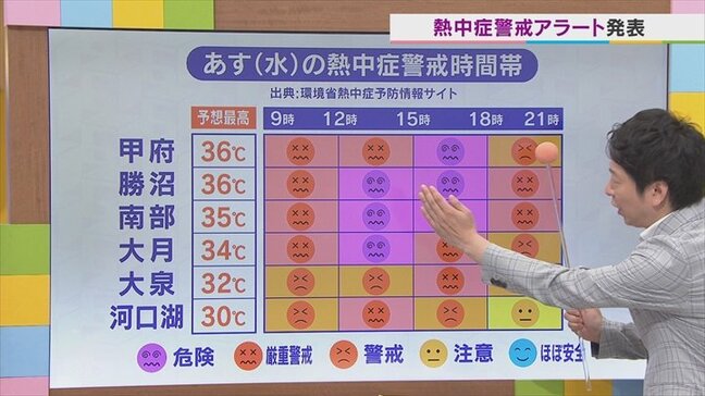 9日は危険な暑さが続く 峡東・峡南は熱中症危険レベルの時間が長い 天気の急変にも注意 米津龍一気象予報士が解説 山梨|TBS NEWS DIG