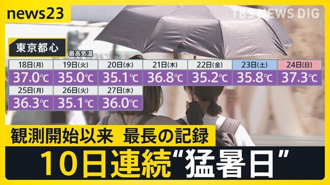 東京都心 10日連続の猛暑日 記録更新 “涼”を求めアイススケート場賑わう 一方各地で記録的大雨も…【news23】|TBS NEWS DIG