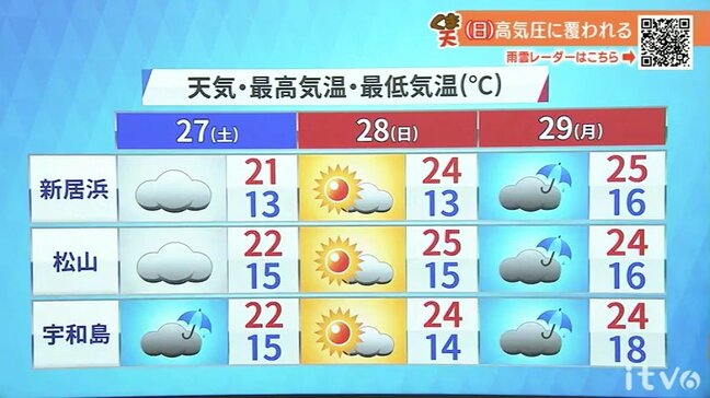 ゴールデンウイーク前半 天気は小刻みに変化 暑さに注意【愛媛の天気】|TBS NEWS DIG