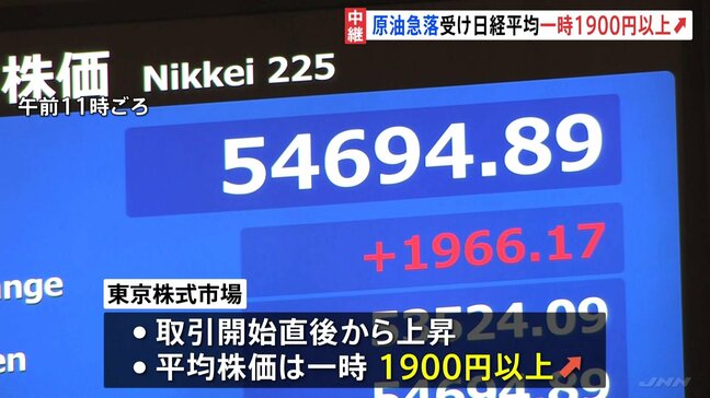 【速報】日経平均株価が大幅反発 一時1900円超の値上がり　午前終値5万4399円　トランプ大統領の「戦争ほぼ完全に終結」発言報道で中東での混乱が早期収束するとの期待感広がる|TBS NEWS DIG