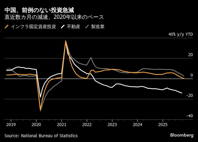 中国、異例の投資急激－他の指標と整合性欠き実体経済見えず