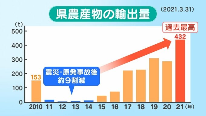 福島県産品、輸出量が震災前の3倍に　目標は「輸入規制ゼロ」現地で“安全性、品質の良さ”発信　|　福島のニュース│TUF