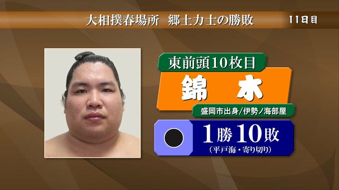 錦木は平戸海に寄り切りで敗れ1勝10敗　大相撲春場所11日目　郷土力士の勝敗　|　IBC NEWS | IBC岩手放送