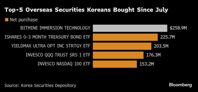 韓国の暗号資産投資家、イーサ36億ドル相当保有の米企業に熱視線